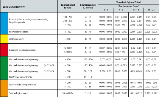 Bohrnutenfräser HARDAL Schnittdaten zum Schaftfräser 3-schneidig