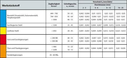 Schnittdaten zum Schrupp Schlichtfräser-Schaftfräser HARDAL 4/5-schneidig