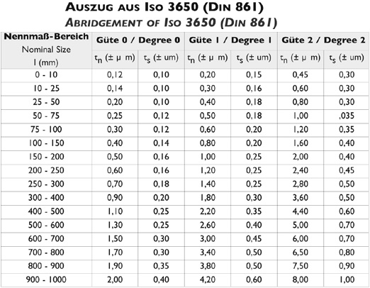 Information zur Messmittel-Genauigkeit - Auszug aus Iso 3650 (DIN 861)