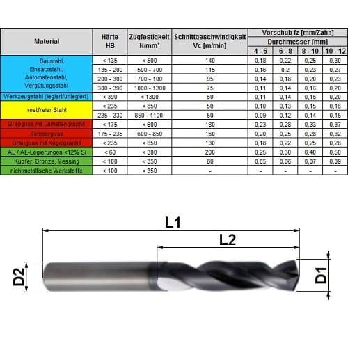 VHM Bohrer 5 x D, mit Schaft DIN 6535-HA